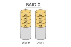 硬盘模式 Raid0，Raid1，Raid5，Raid10的区别